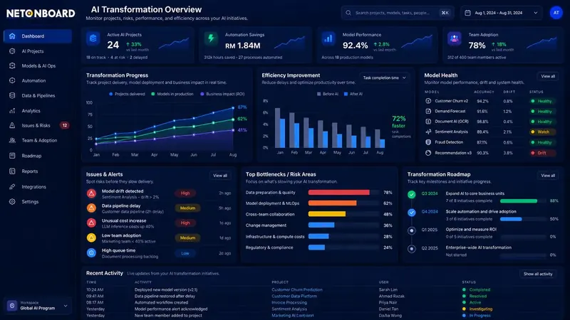 NetOnboard AI Transformation Overview dashboard: projects, automation savings, model performance, risks and roadmap
